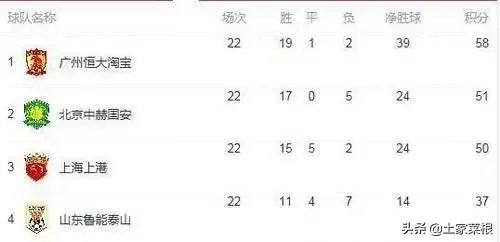 今年恒大中超积分超越2013年的可能性有多大？