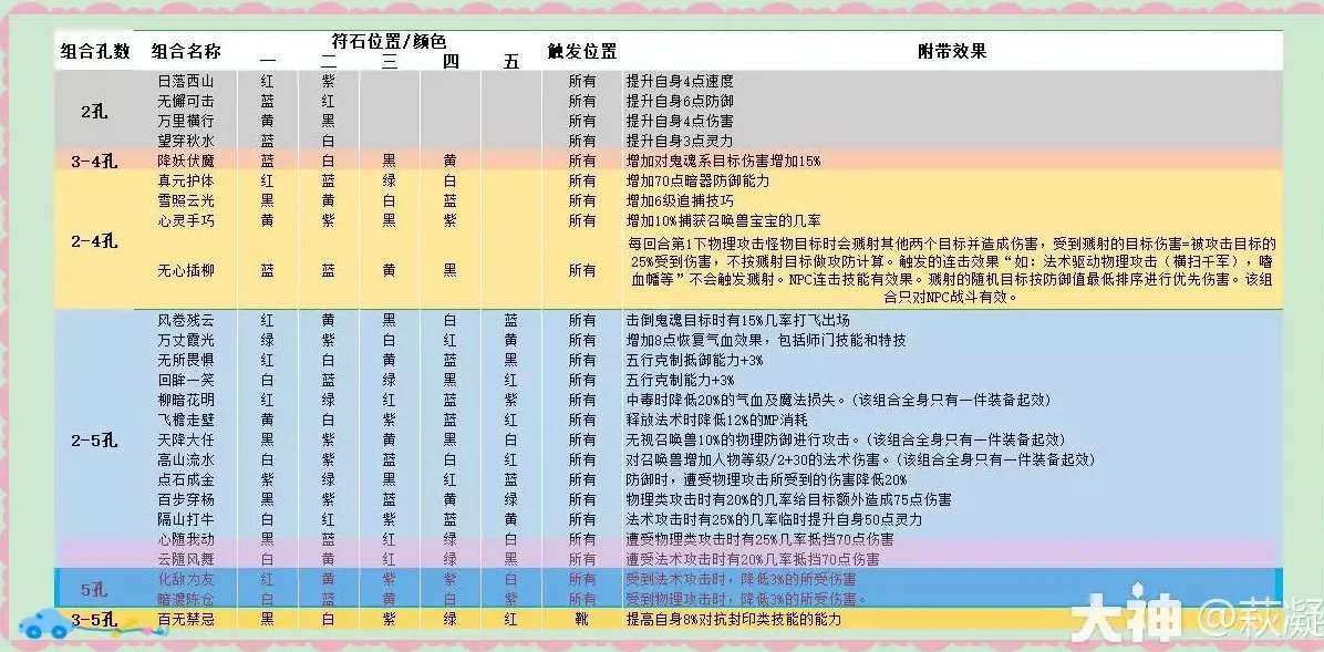 梦幻西游通用符石组合攻略