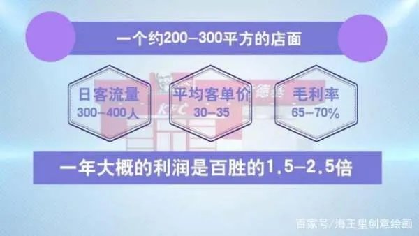 开一家肯德基加盟店要多少钱？