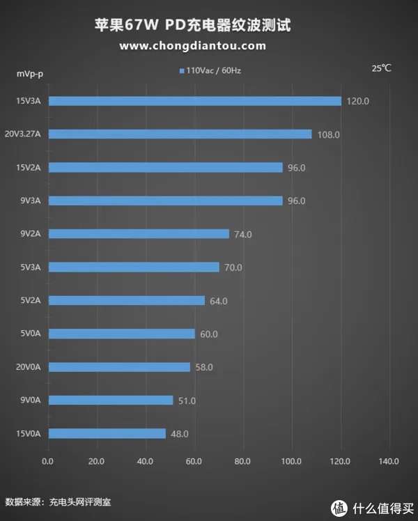 支持67W大功率快充，苹果新款MacBook Pro 14标配充电器测评