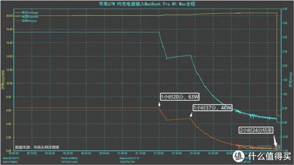 支持67W大功率快充，苹果新款MacBook Pro 14标配充电器测评
