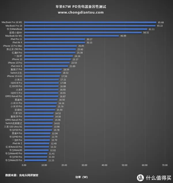 支持67W大功率快充，苹果新款MacBook Pro 14标配充电器测评