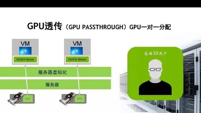 GPU虚拟化是什么意，具体怎么实现？