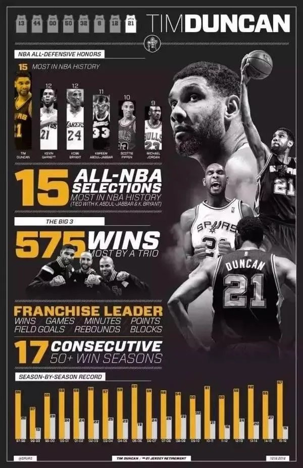 为何邓肯刚退役球衣就退役,而奥尼尔等球员的球衣却拖了很久才退役?