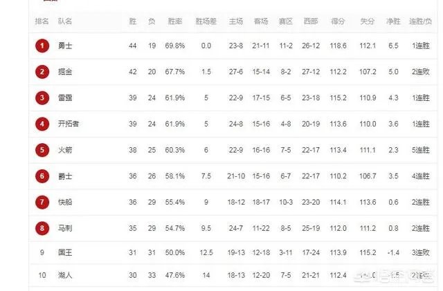 开拓者战胜黄蜂，火箭击败绿军，截止3月4日西部排名怎样？