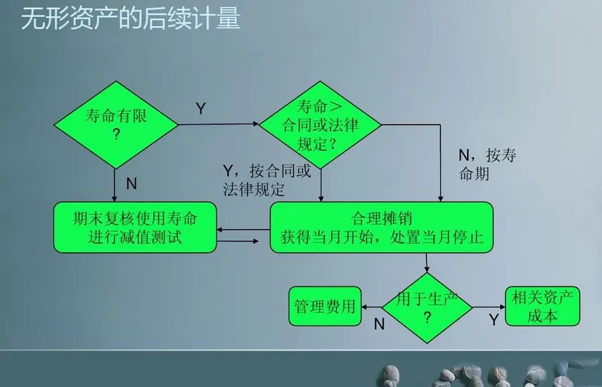 无形资产是不是都要摊销，如何摊销。