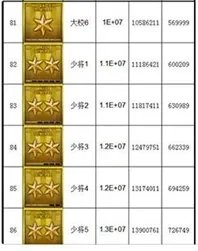 《穿越火线》军衔经验表2023介绍