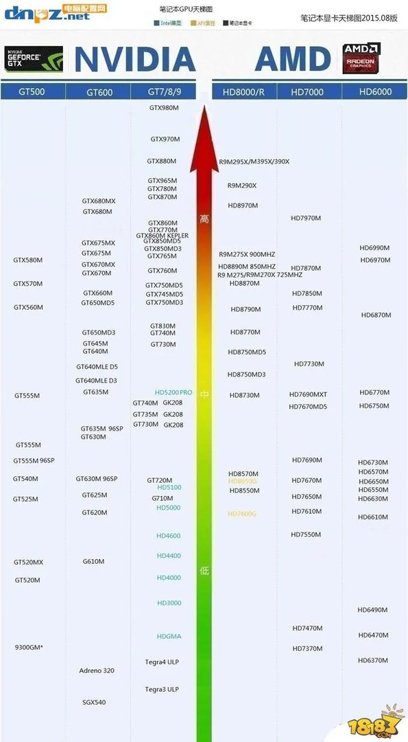 2015年最新版笔记本与电脑显卡天梯图一览