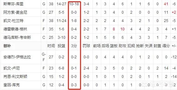 76人终结了勇士的11连胜，是否给联盟提供了战胜五星勇士的方法？