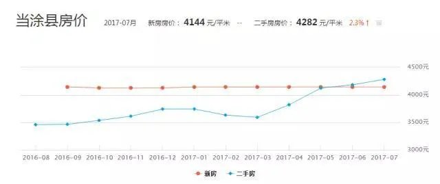 在马鞍山有一套房能少奋斗多少年?