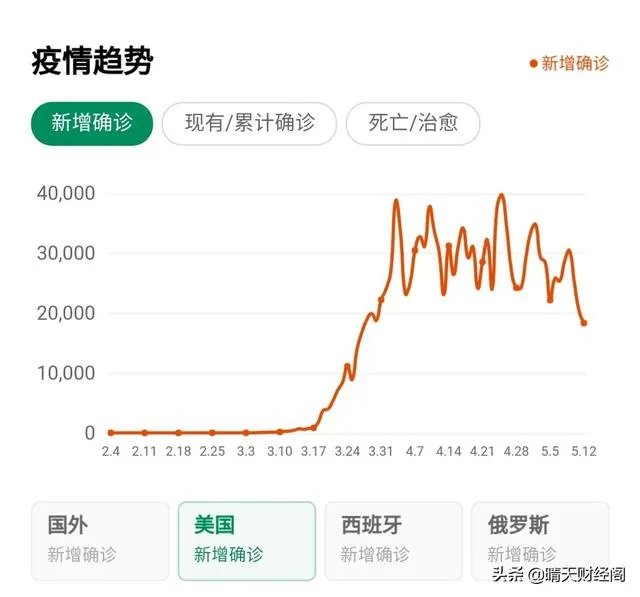 美国已经确诊143万，为何每天不会几何裂变？