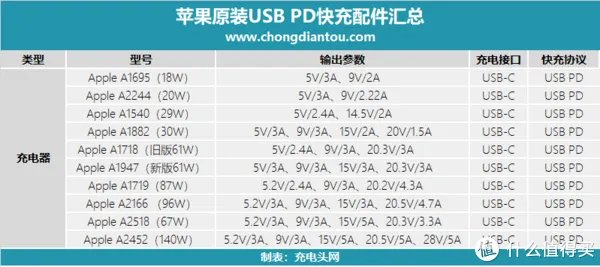 支持67W大功率快充，苹果新款MacBook Pro 14标配充电器测评
