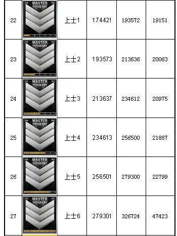 《穿越火线》军衔经验表2023介绍
