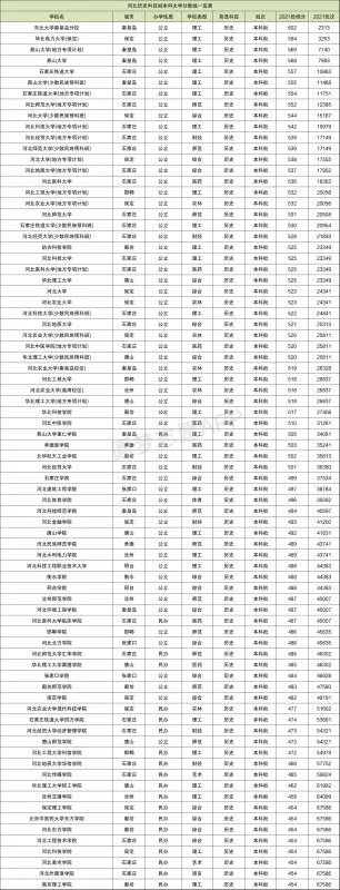 河北各大学录取分数线一览表2021（2022年参考）