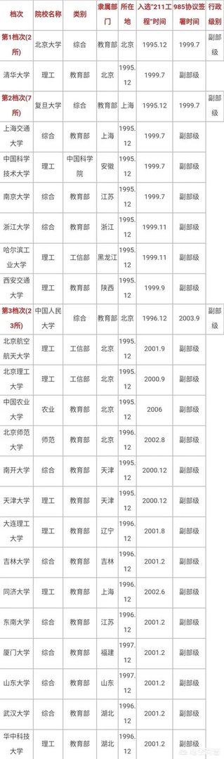 有哪些985、211大学的分数比较低？