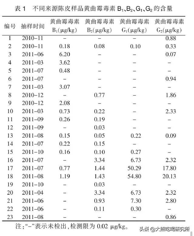 陈皮会产生黄曲霉素吗？如何辨别陈皮是否有黄曲霉素？