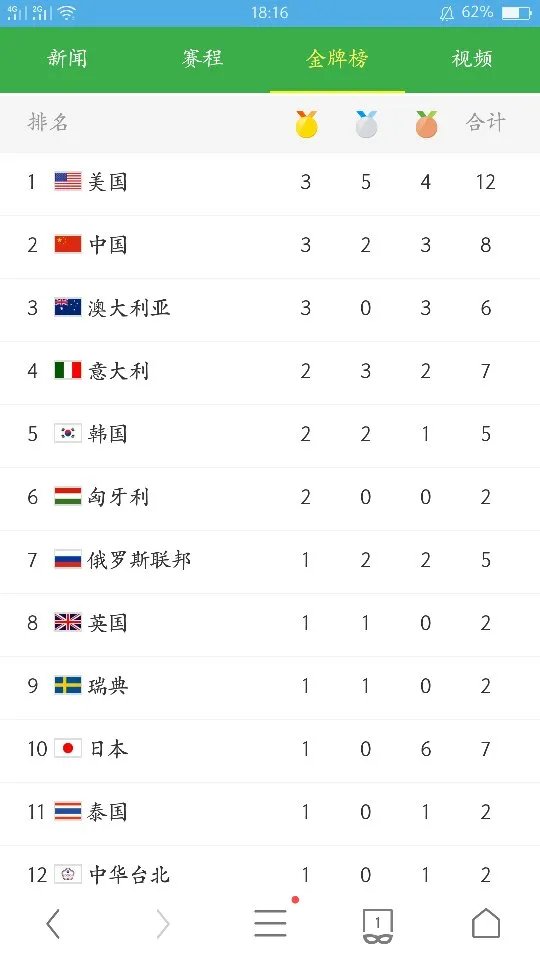 里约奥运会最新战况如何？各个国家的奖牌情况如何？到现在为止，真实！