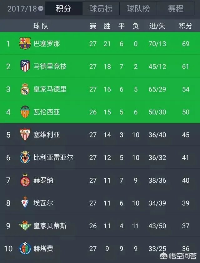 梅西任意球破门进生涯600球，助巴萨1-0马竞，巴萨的联赛冠军稳了吗？