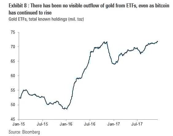 你怎么看待比特币正在上涨，从而威胁黄金白银的地位呢？