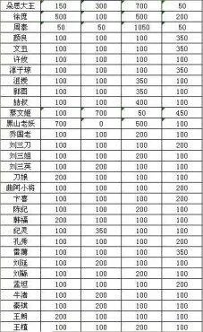 演义三国——武将四维详细资料列表