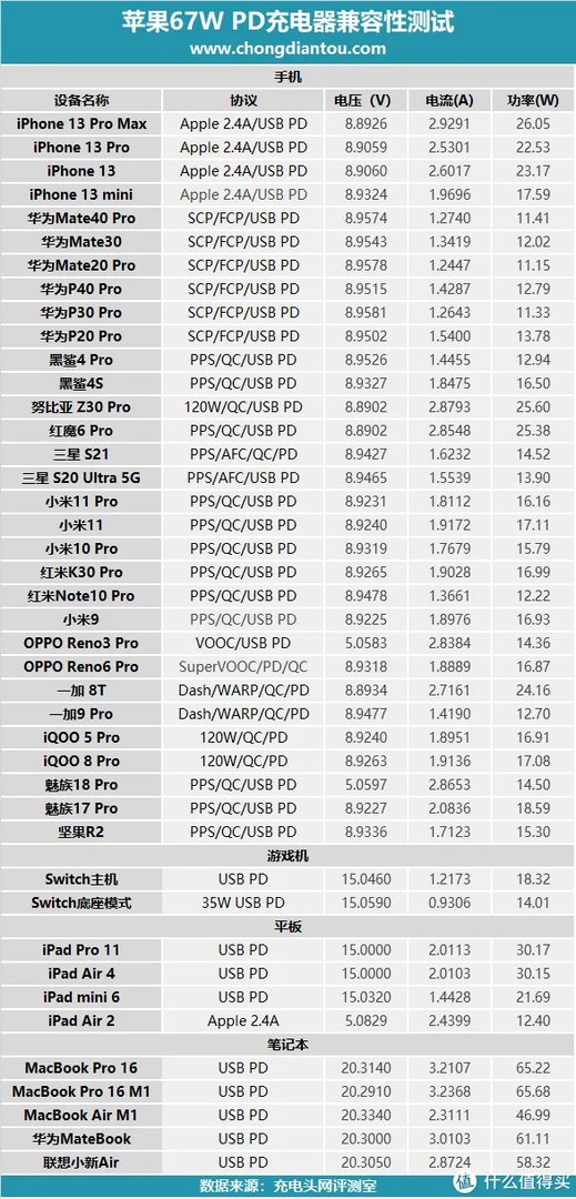 支持67W大功率快充，苹果新款MacBook Pro 14标配充电器测评