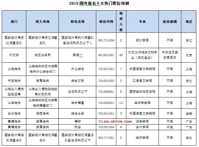 2015国家公务员考试报名最热职位参考
