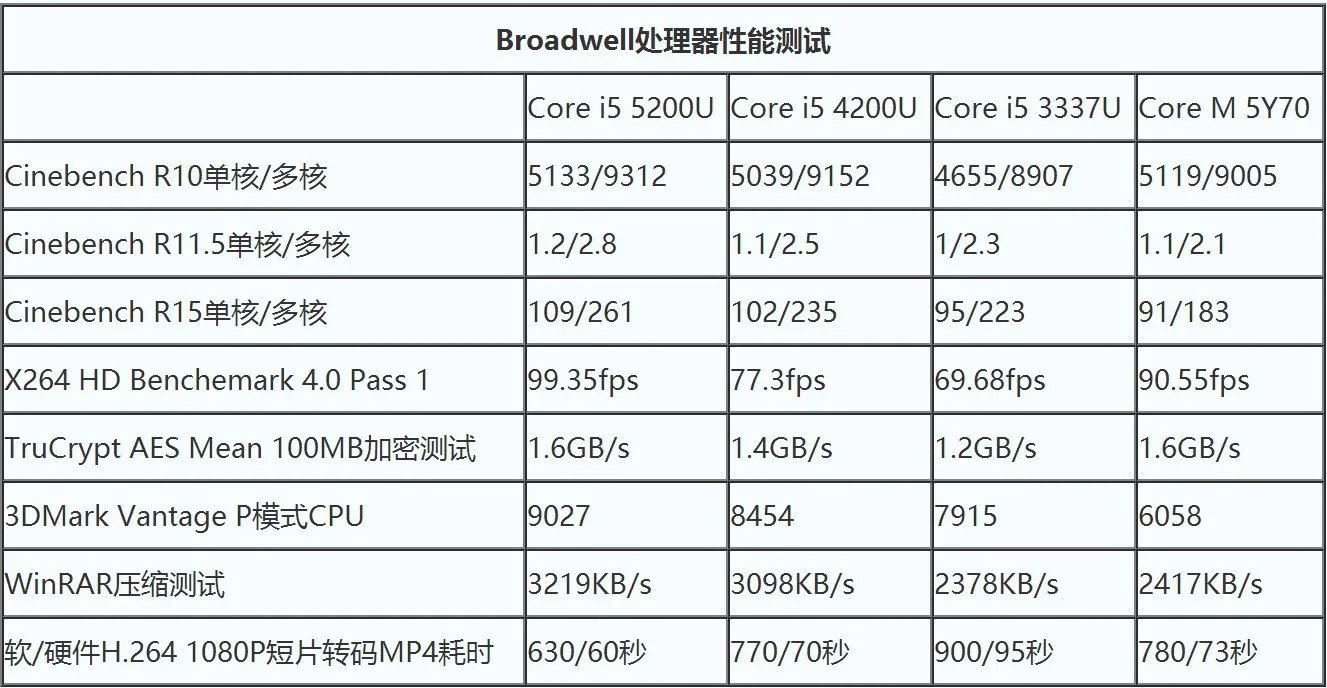 是否有人用过i5-5200u,性能真的有那么差?