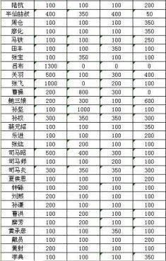 演义三国——武将四维详细资料列表