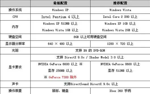 PC版《鬼泣4》官方推荐配置