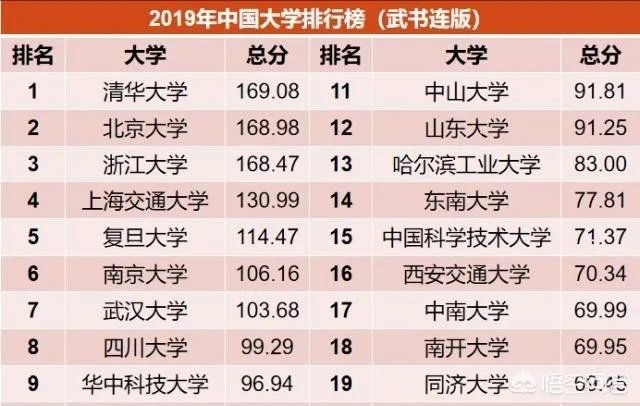 中国大学排名是怎么排出来的?