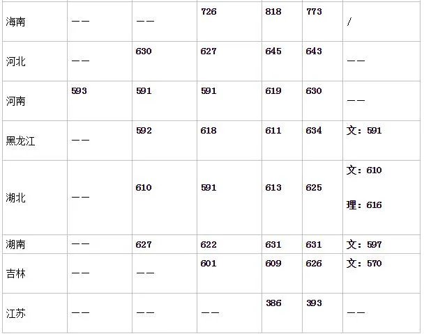 中山大学录取分数线
