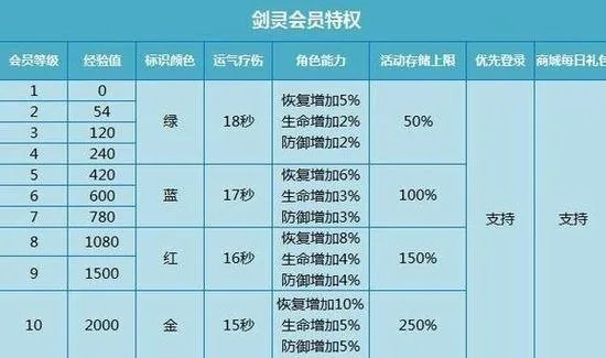 剑灵会员等级有什么区别 剑灵会员等级特权
