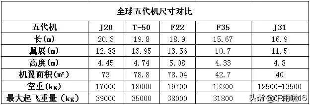 中国五代战机有哪些?怎么样？