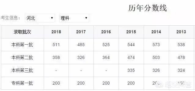2019年高考,河北录取分数线预估多少?