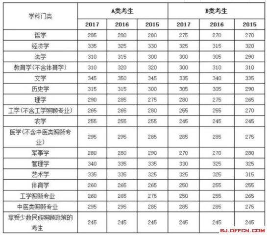 2019年考研国家线
