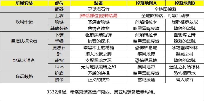 dnf合金战士毕业装备在哪刷