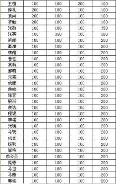 演义三国——武将四维详细资料列表
