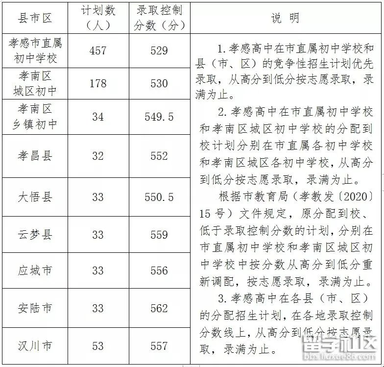 2020孝感市中考最低录取分数线?