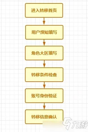《CF手游》账号数据转移要求说明 跨系统角色转移卡什么数据不可转移