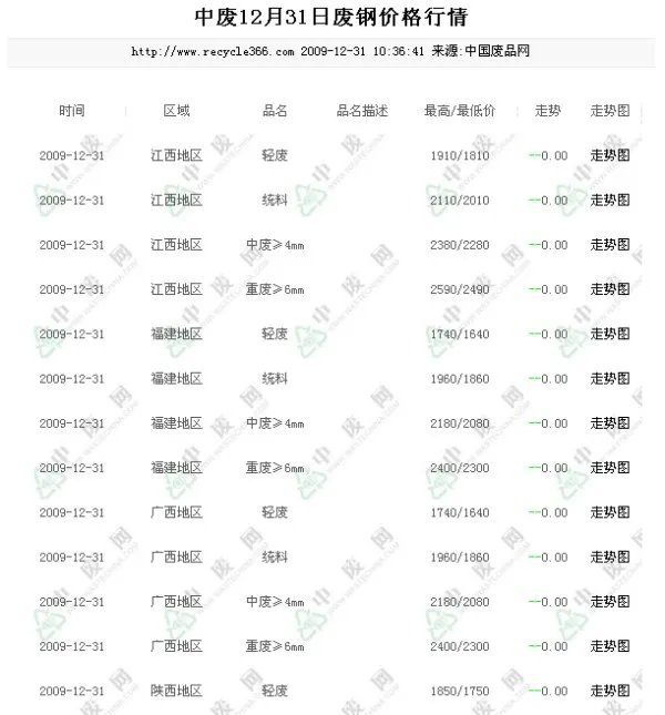 全国各地废品价格的网址