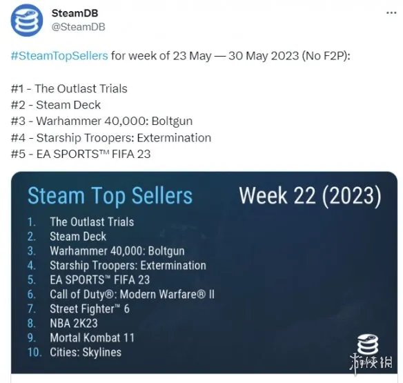 游侠晚报：巫师3销量破5000万 街霸6媒体评分解禁