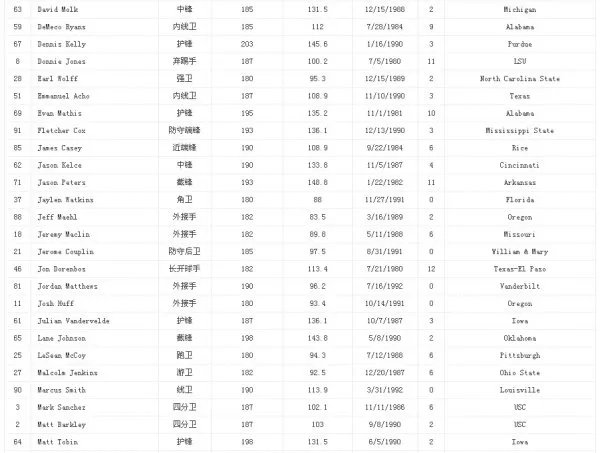 NFL老鹰队球员名字