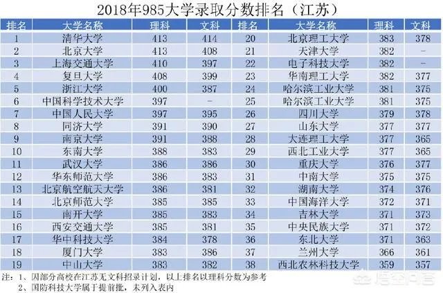 有哪些985、211大学的分数比较低？