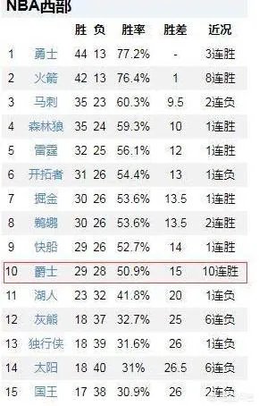 爵士连斩猛龙、勇士、马刺强势逆袭,已经十连胜了,大家有关注吗?
