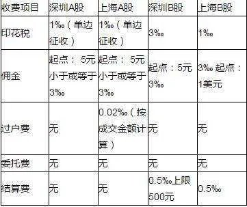 本人为新手，刚刚开始玩股票。请问大家2017年最新股票交易手续费怎么计算。证券交易所手续费为万3。