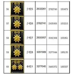 《穿越火线》军衔经验表2023介绍