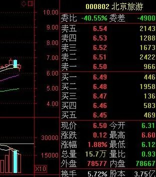 北京旅游股票买卖点是多少钱