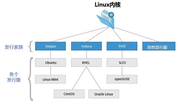 linux各个版本的区别？