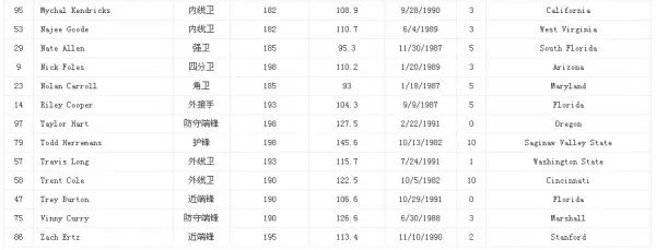 NFL老鹰队球员名字