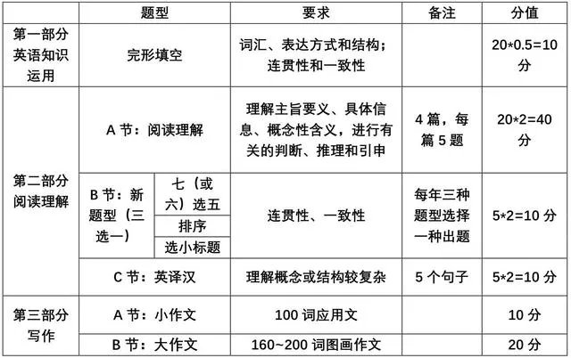 2021考研英语一怎么复习，英语基础很差？